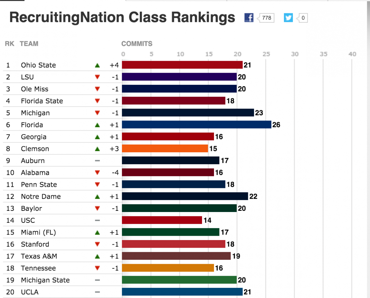 38 Top Pictures Espn College Football Recruiting Rankings / Evaluating